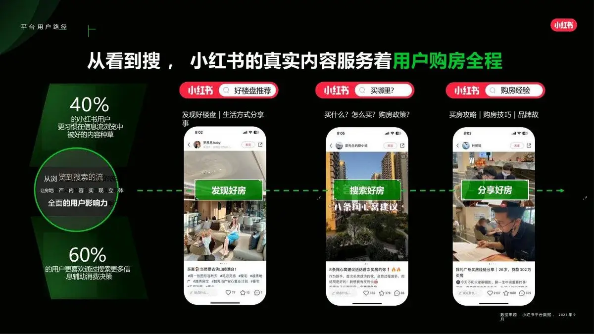 2025小红书生活服务行业营销方法论PPT模板 - 第6页