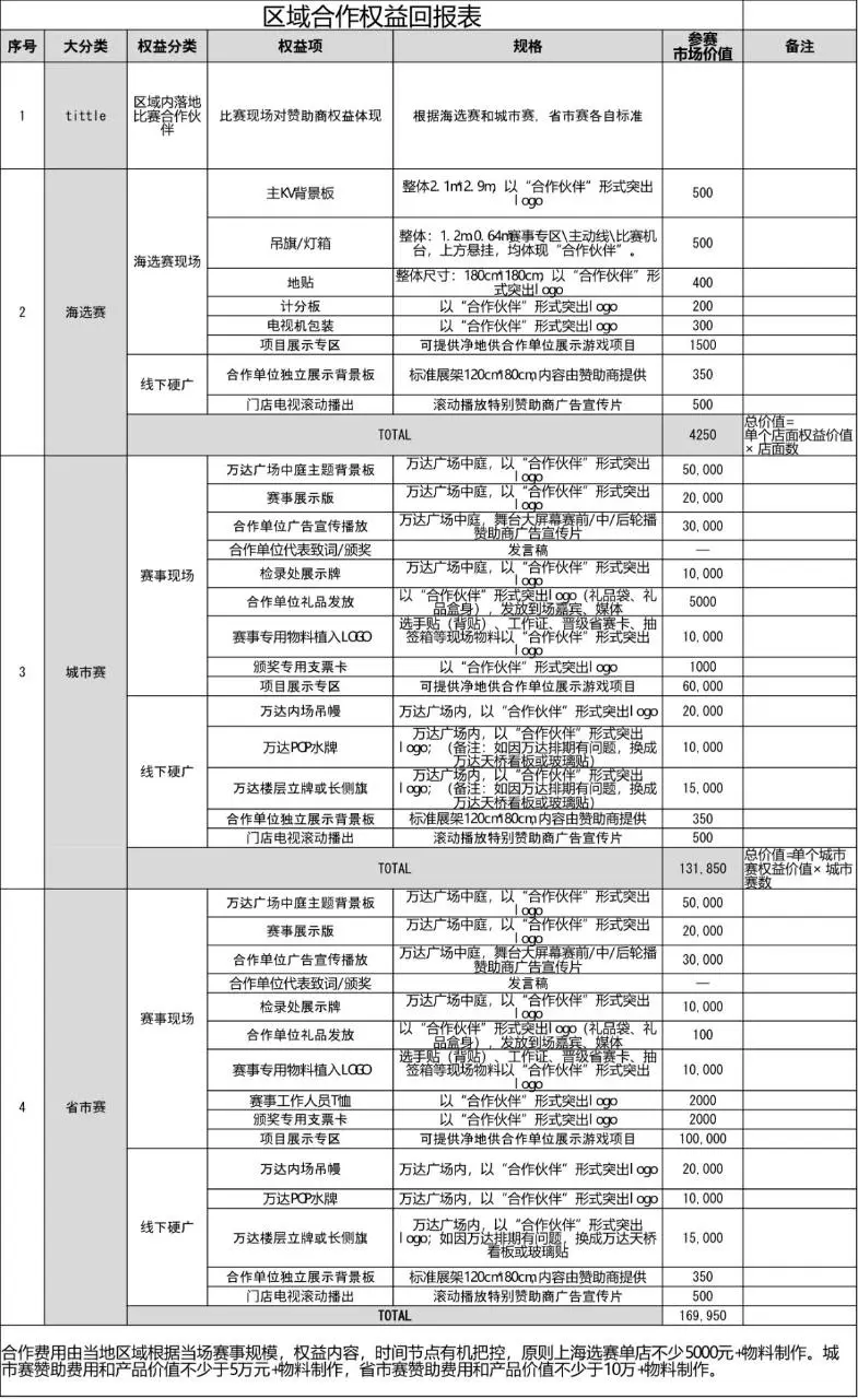 区域合作权益回报统计Excel表格 赛事赞助权益明细价值核算表 - 第1页