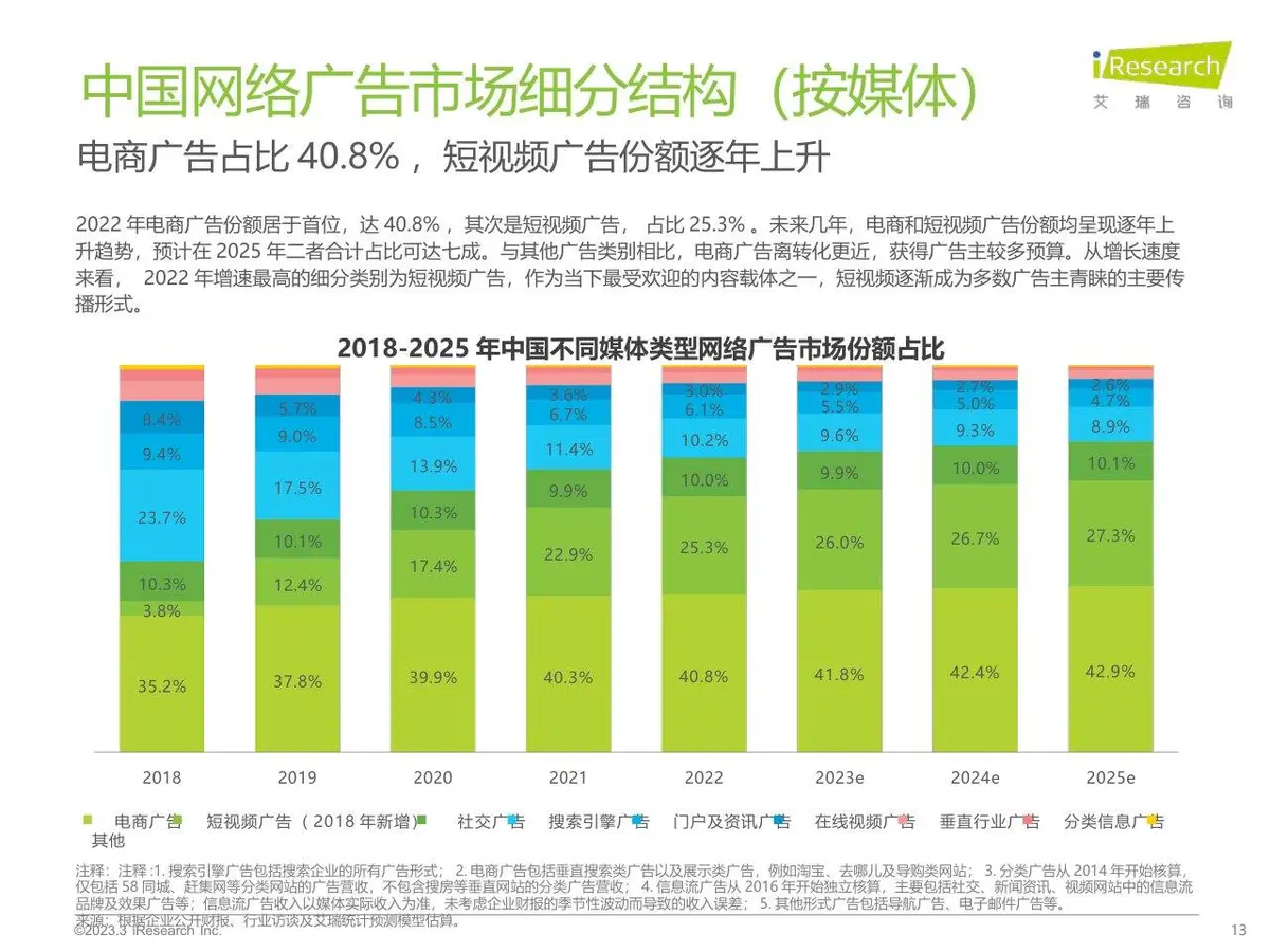 2023年中国网络广告市场研究 垂直行业广告主投放调查分析PPT模板 - 第13页