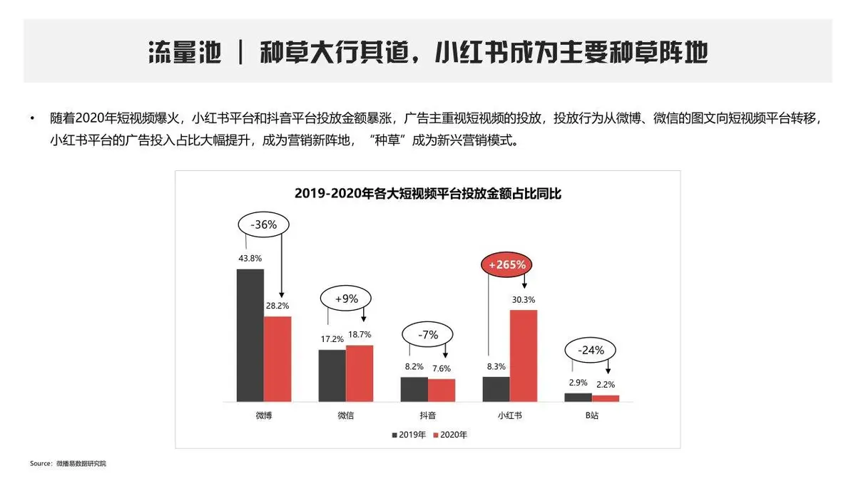 小红书平台营销手册品牌营销推广方案PPT模板 - 第4页