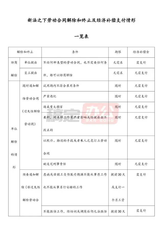 新法下劳动合同解除终止及经济补偿支付情形一览Excel表格 - 封面预览
