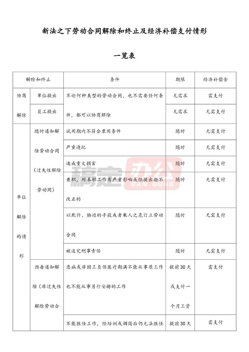 新法下劳动合同解除终止及经济补偿支付情形一览Excel表格 - 封面预览