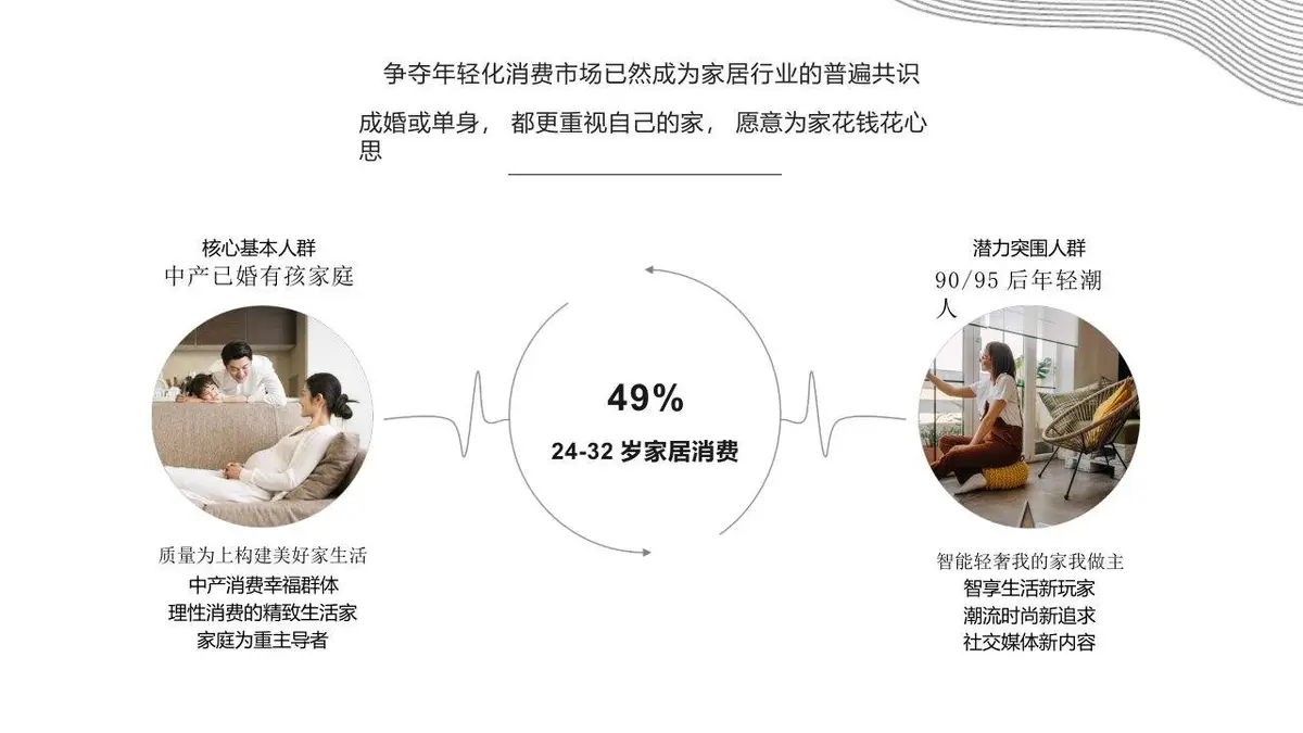 恣在家品牌升级策略方案PPT模板 - 第6页