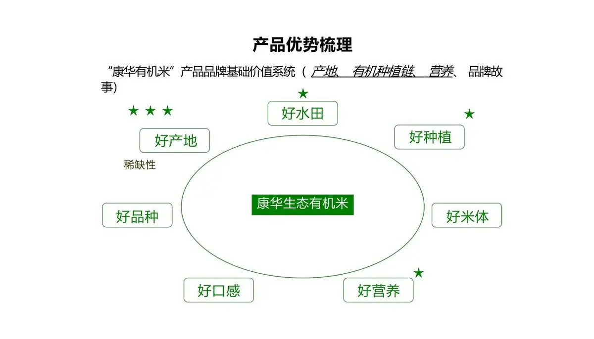 康华有机米产品品牌策划方案PPT模板 - 第8页