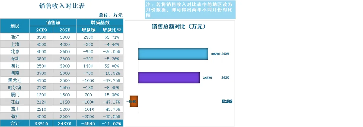 各地区年度销售收入增减对比统计Excel表格 - 第2页