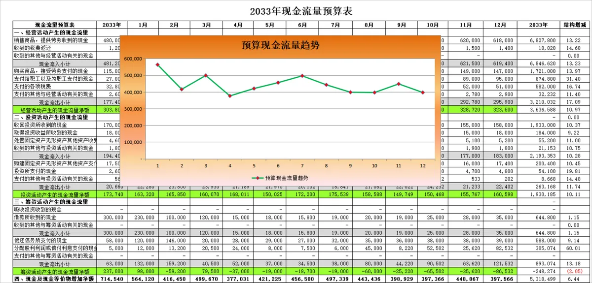 年度现金流量预算Excel表格 含月度数据统计与流量趋势分析图表 - 第1页