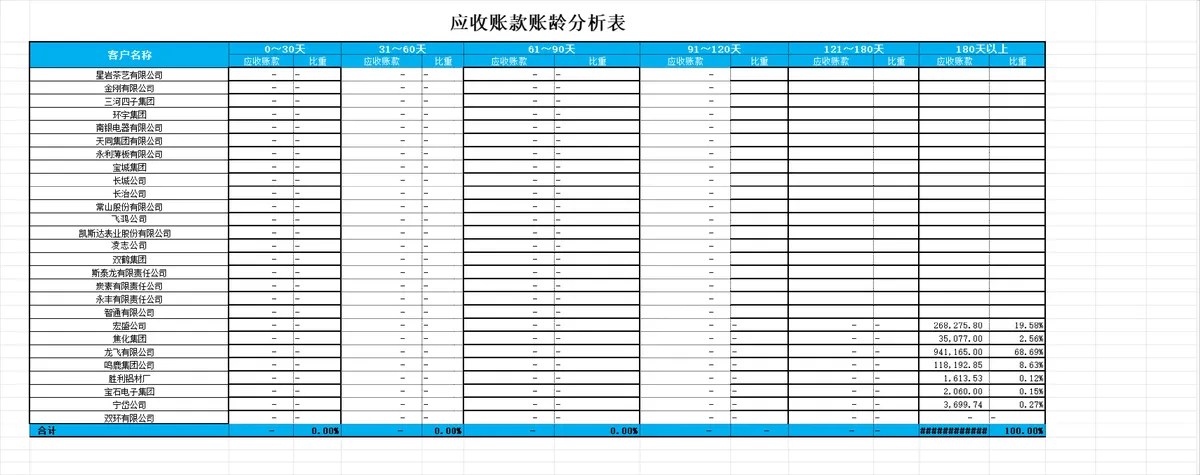 客户信用等级及应收账款账龄分析Excel财务表格 - 第2页