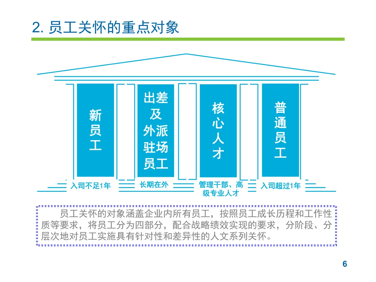 员工关怀实施方案企业人力行政工作规划PPT模板 - 第6页