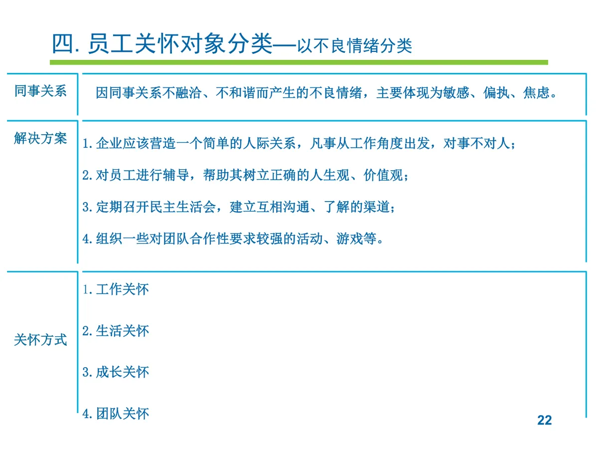 员工关怀实施提案PPT模板 企业人力行政员工关爱方案演示模板 - 第22页