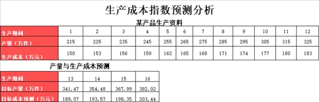 生产成本指数预测分析Excel表格 企业产品产量成本核算预测工具 - 封面预览