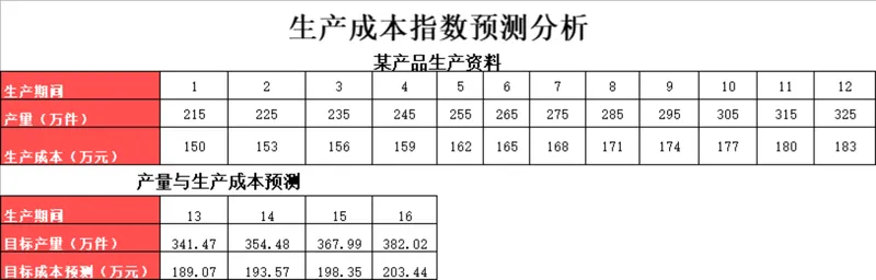 生产成本指数预测分析Excel表格 企业产品产量成本核算预测工具 - 封面预览