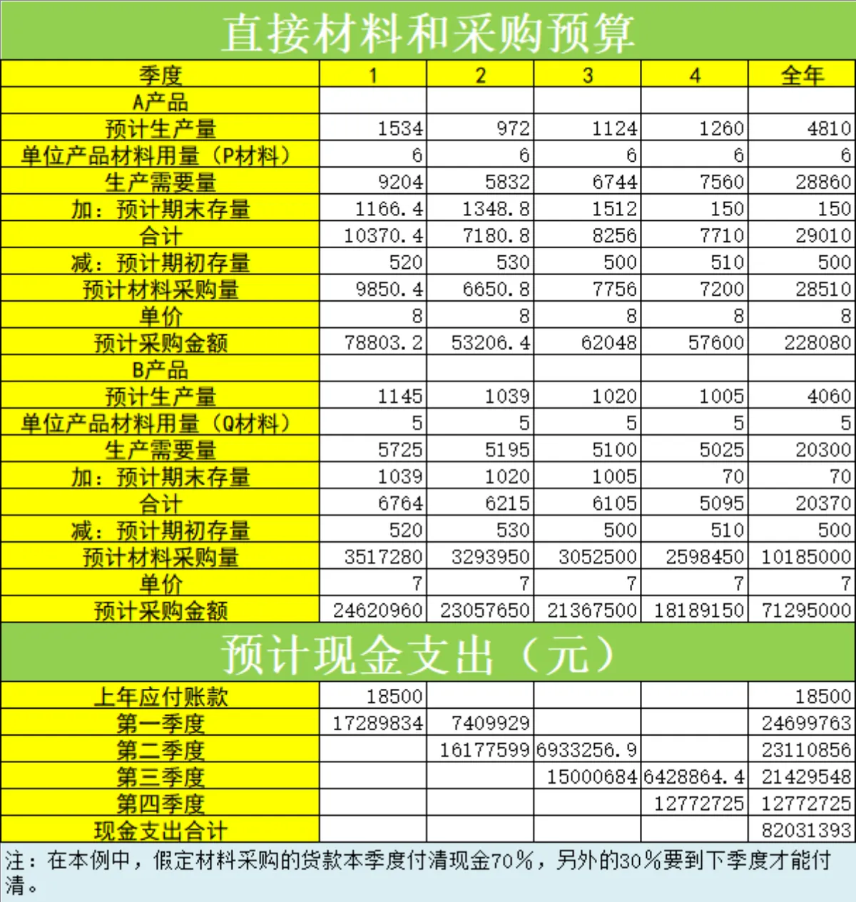 企业季度销售预算生产预算预计现金收入财务管理Excel表格 - 第3页