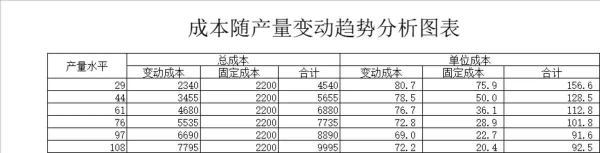 成本随产量变动趋势分析Excel表格 - 第1页