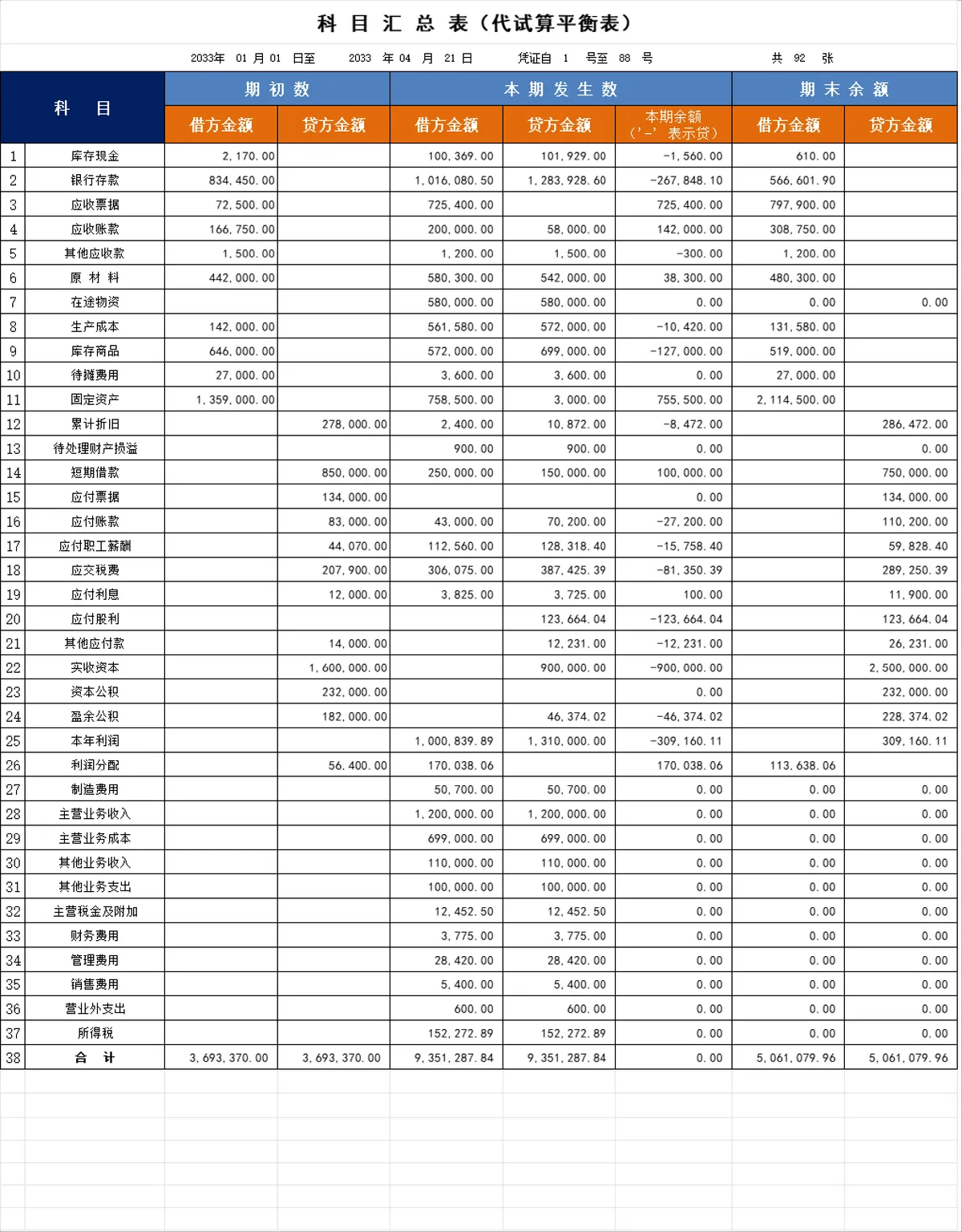 代试算平衡科目汇总表Excel财务统计表格 - 第1页