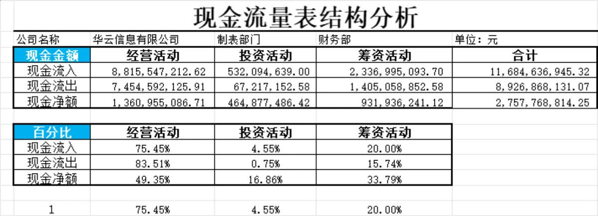 企业现金流量统计及结构分析Excel财务表格 - 第2页
