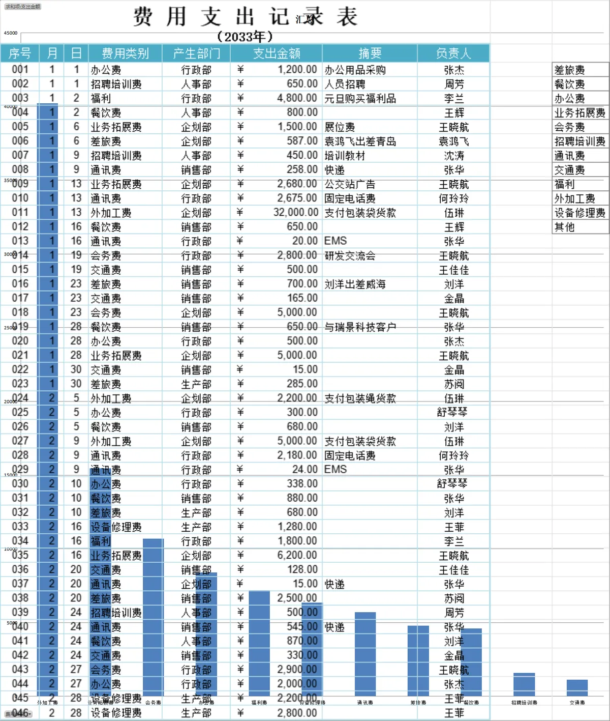 年度费用支出记录表及分类汇总统计Excel表格 - 第2页