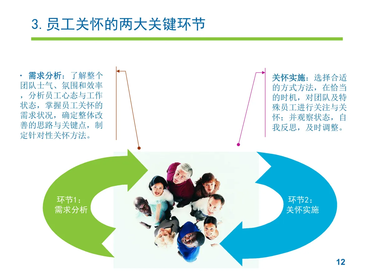 员工关怀实施方案企业人力行政工作规划PPT模板 - 第12页