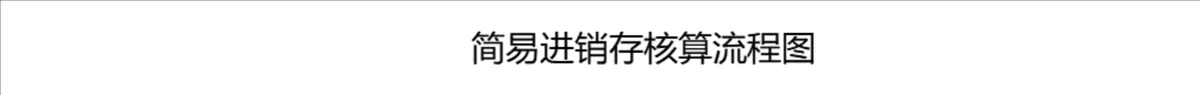 简易进销存核算流程图Excel表格 含五金电子类货物分类管理基础资料表 - 第1页