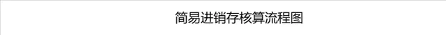 简易进销存核算流程图Excel表格 含五金电子类货物分类管理基础资料表 - 封面预览