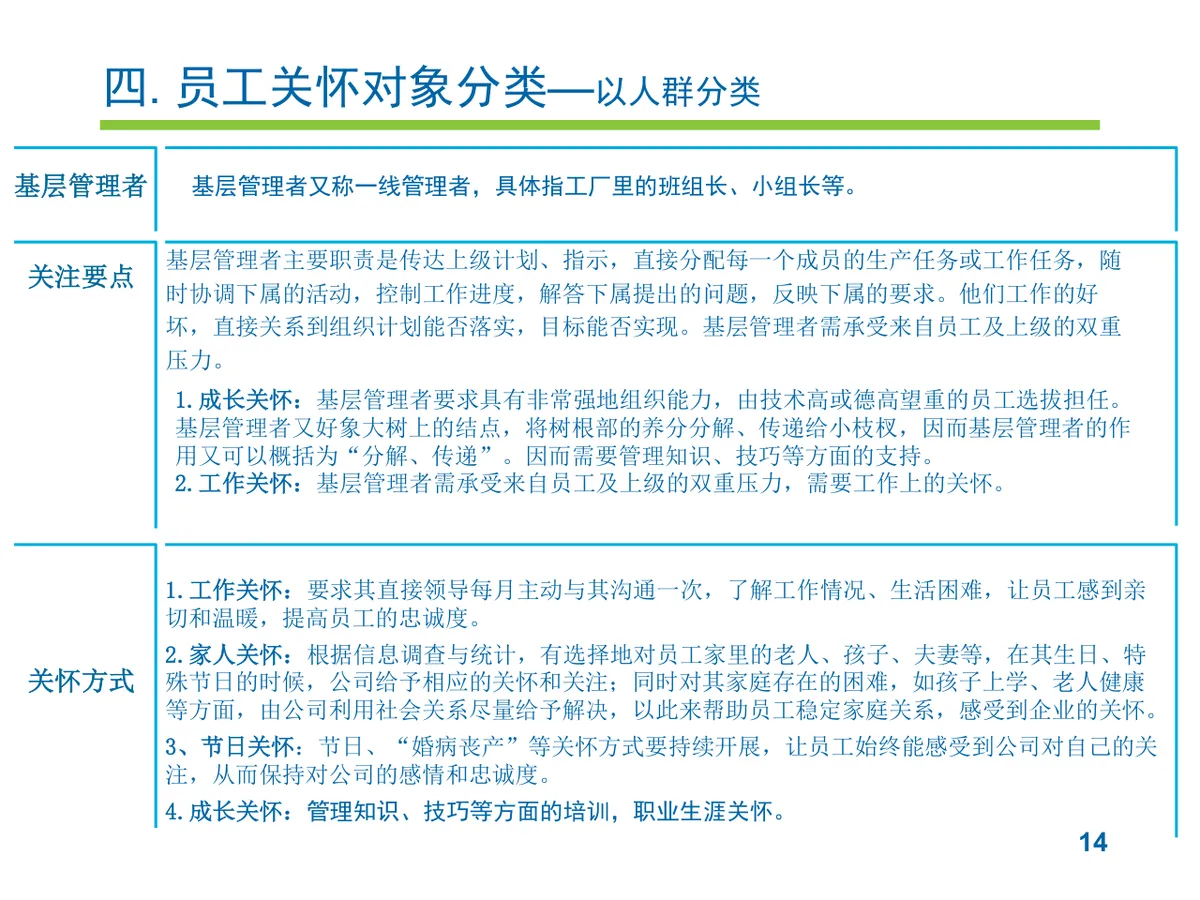 员工关怀实施提案PPT模板 企业人力行政员工关爱方案演示模板 - 第14页