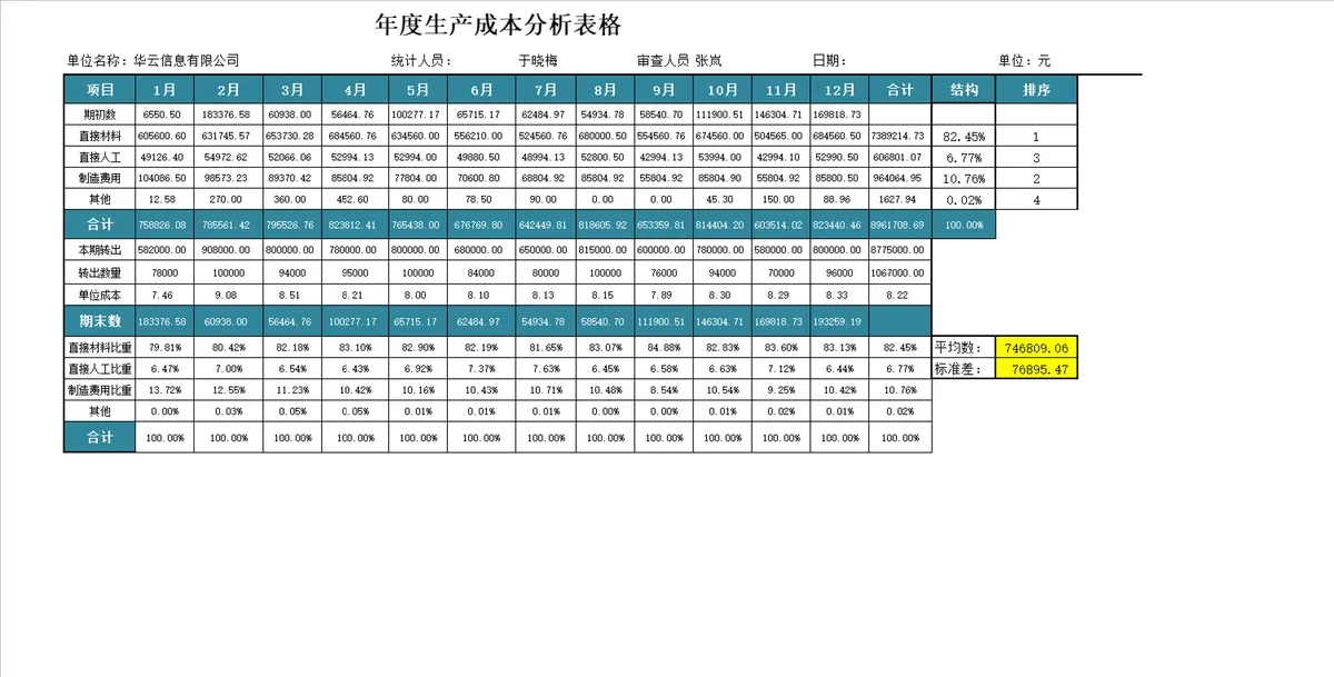 年度生产成本分析Excel表格 企业财务成本核算统计分析模板 - 第1页