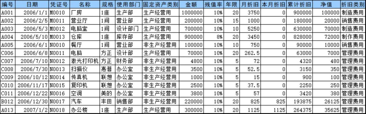 固定资产折旧与资产减少明细财务管理Excel表格 - 第1页
