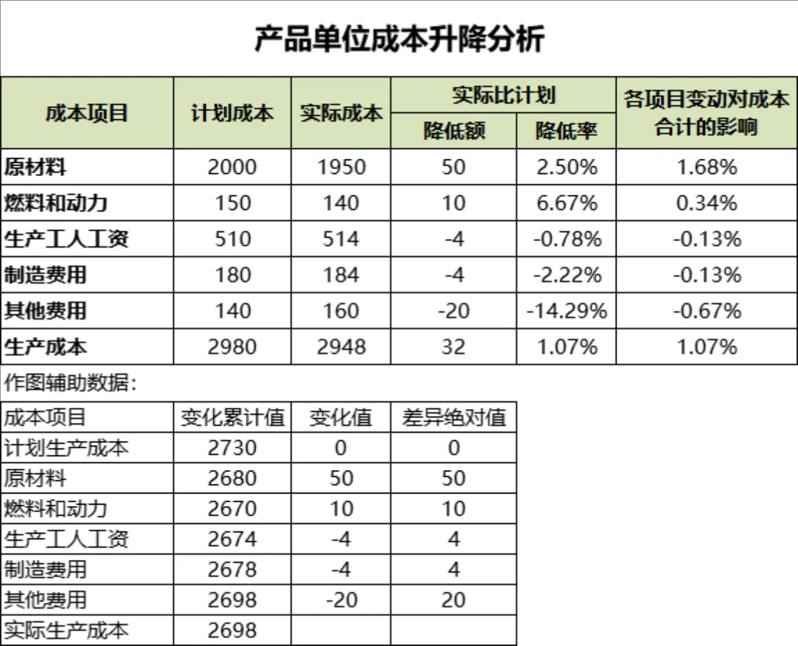 产品单位成本升降分析Excel表格 企业生产成本核算对比统计模板 - 第1页