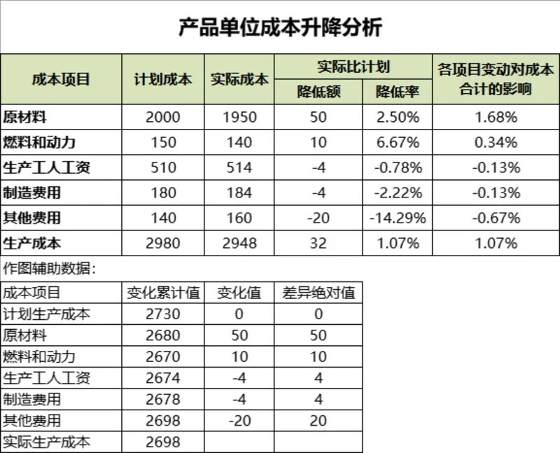 产品单位成本升降分析Excel表格 企业生产成本核算对比统计模板 - 封面预览