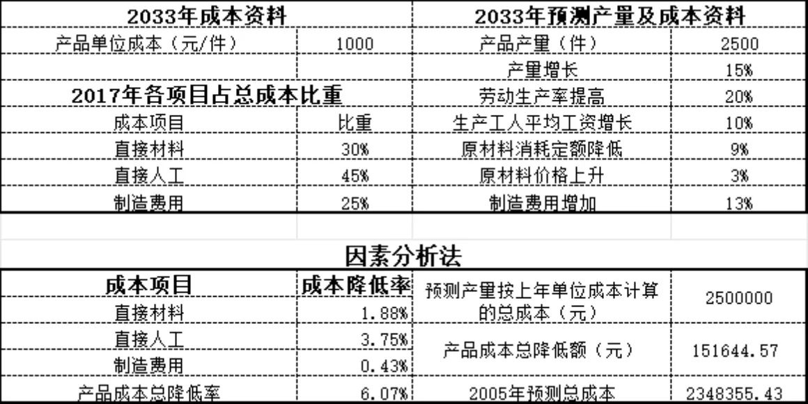 产品产量成本高低点法回归直线法因素分析法核算Excel表格 - 第2页