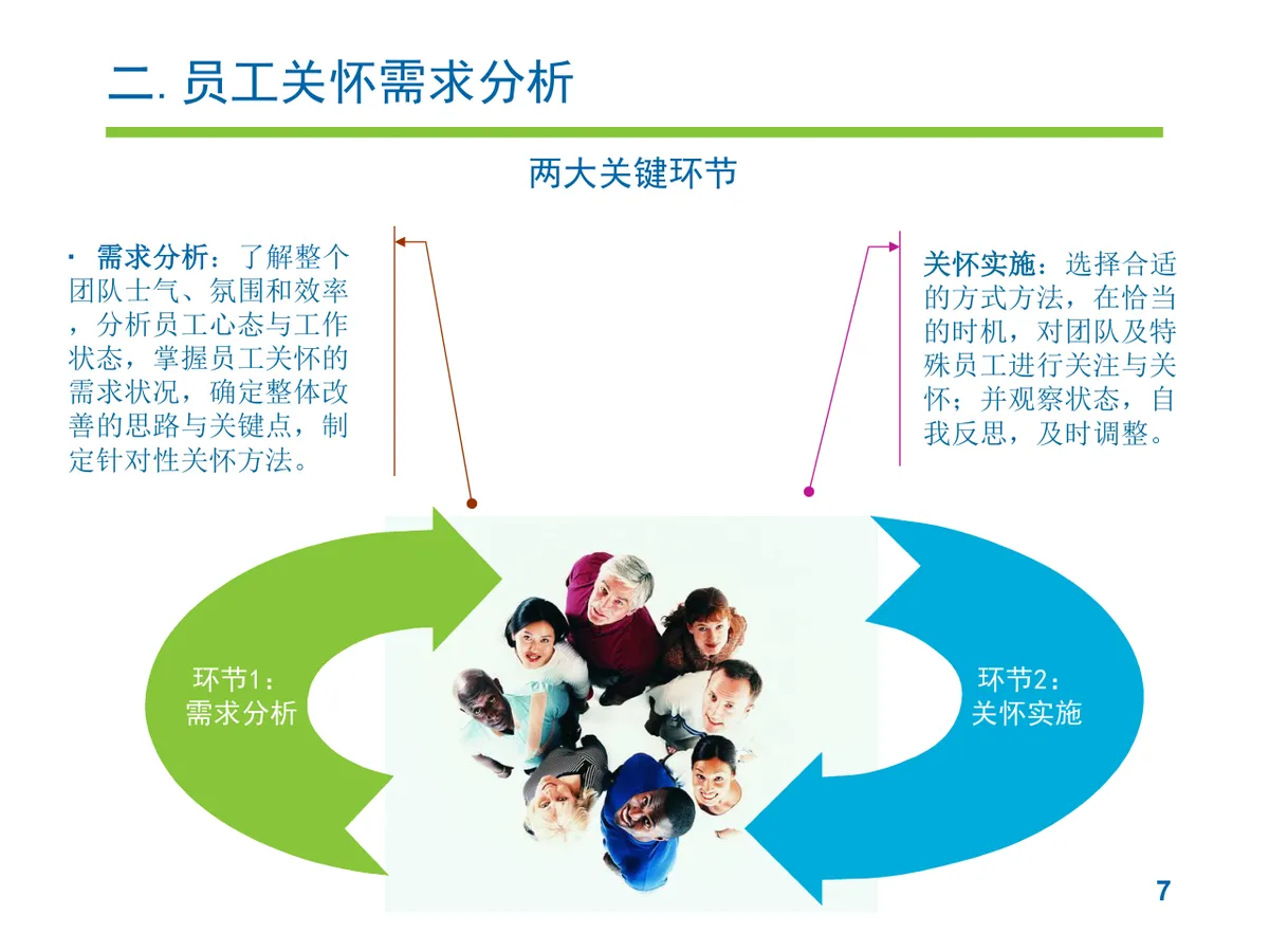 员工关怀实施提案PPT模板 企业人力行政员工关爱方案演示模板 - 第7页