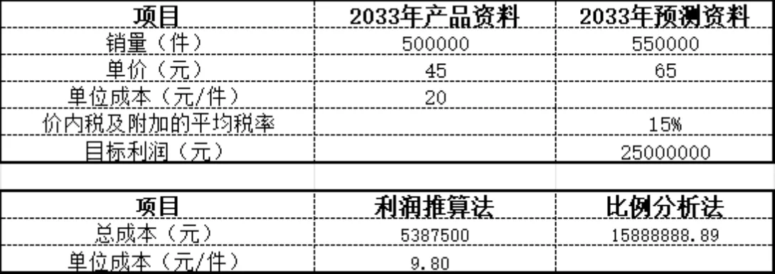 产品产量成本高低点法回归直线法因素分析法核算Excel表格 - 第3页