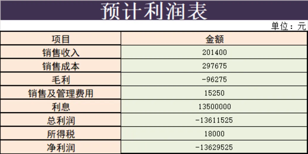 企业预计利润统计核算Excel表格 - 第1页