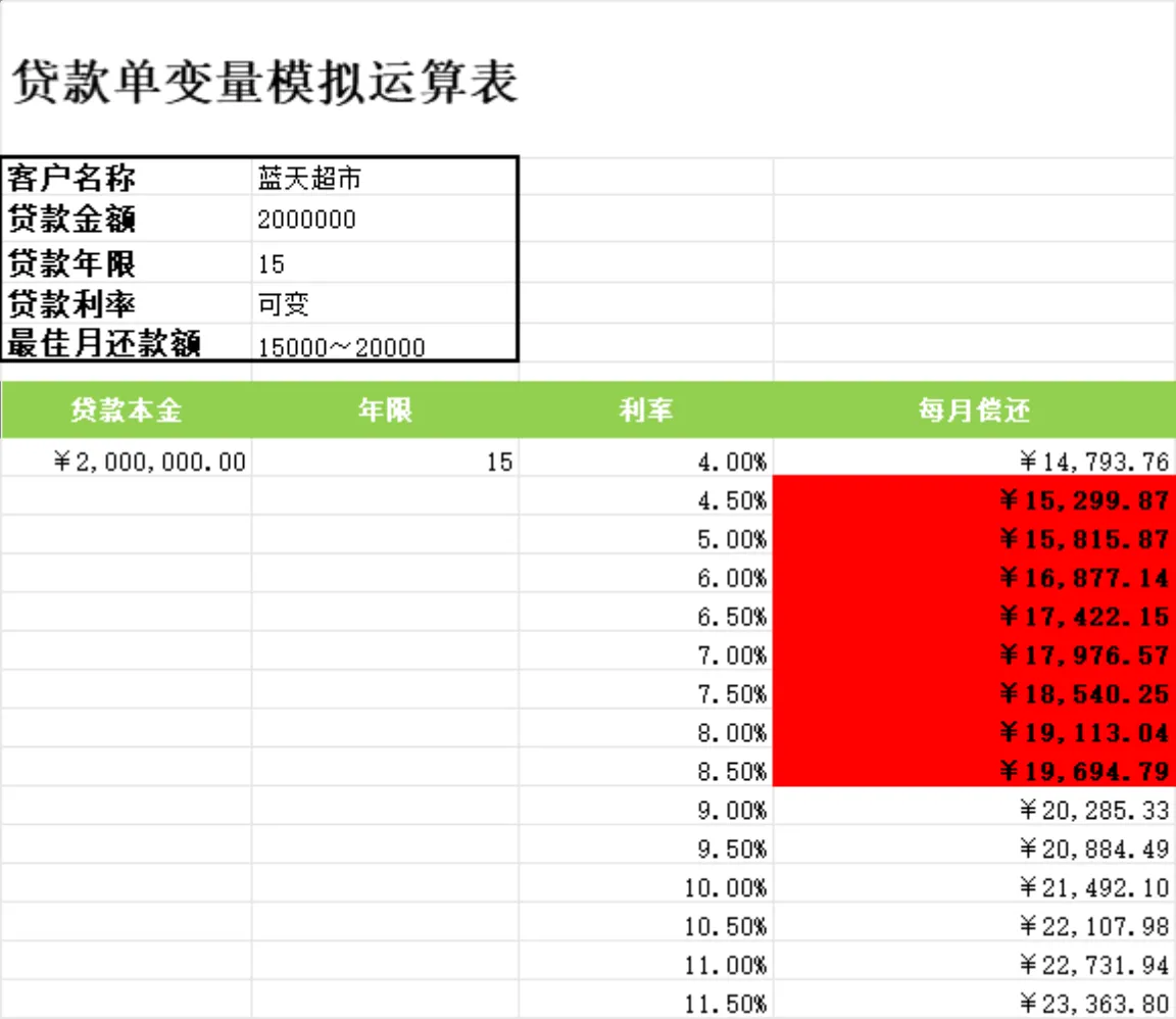 贷款单变量模拟运算Excel表格 用于不同利率下月度还款金额测算分析 - 第1页