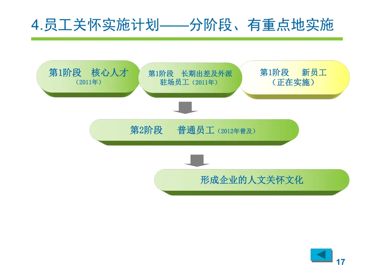 员工关怀实施方案企业人力行政工作规划PPT模板 - 第17页