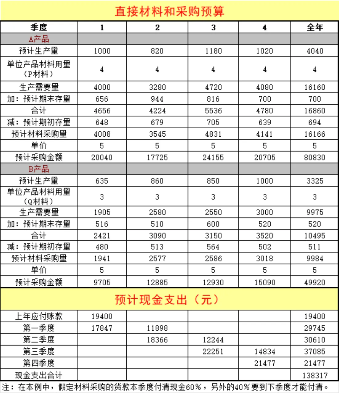 企业季度年度销售预算生产预算财务管理Excel表格 - 第3页