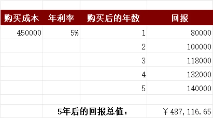 投资成本年利率收益回报计算Excel财务表格 - 第1页