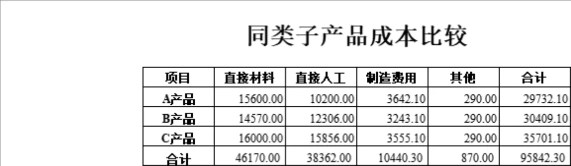同类子产品成本比较财务管理Excel表格 - 第1页