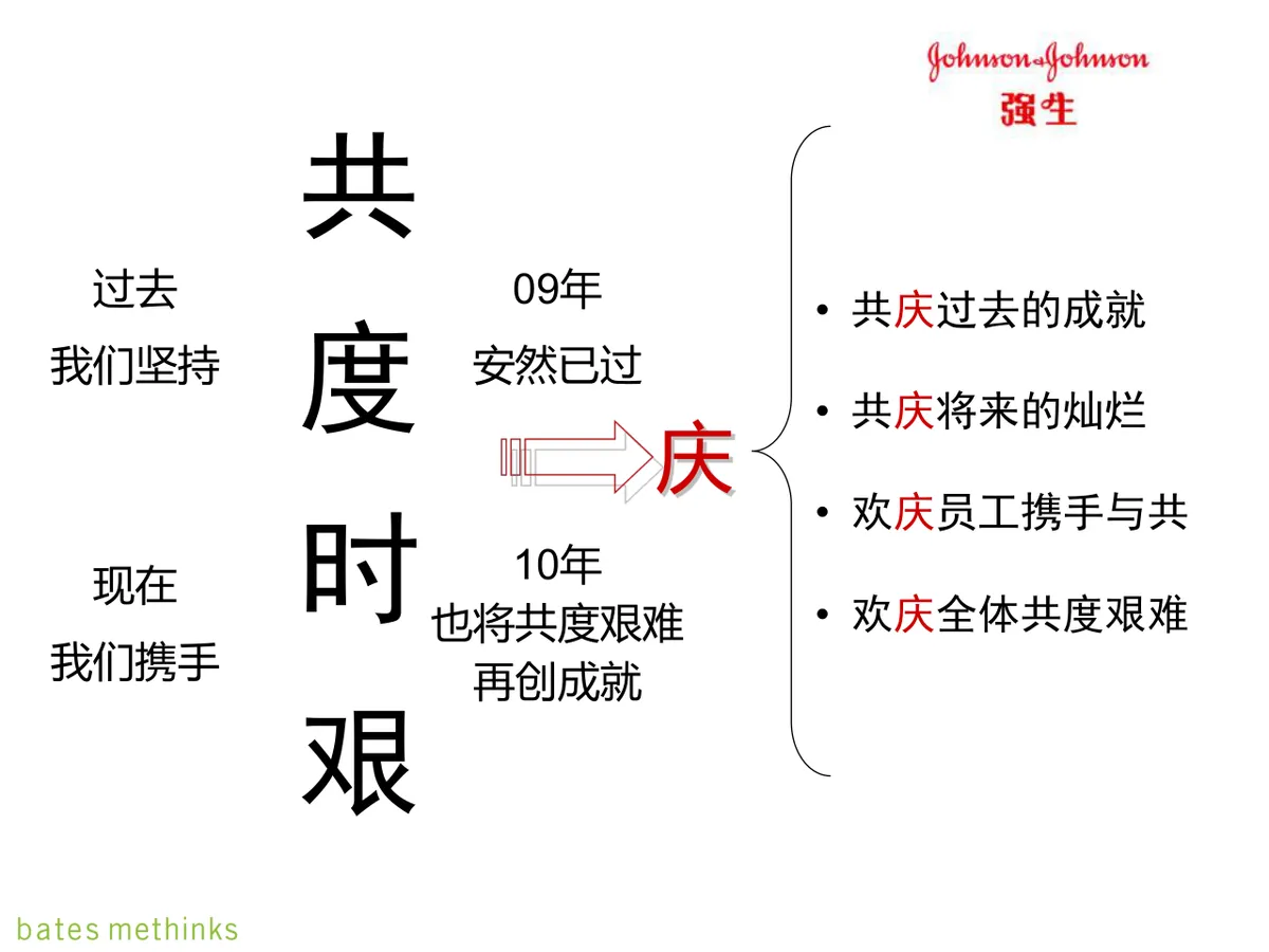 强生企业年度年会庆典策划方案PPT模板 - 第10页