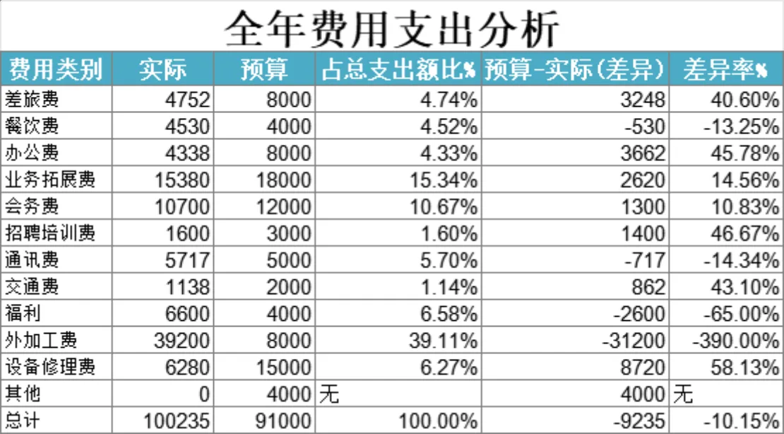 公司各部门费用支出明细对比分析Excel财务表格 - 第7页