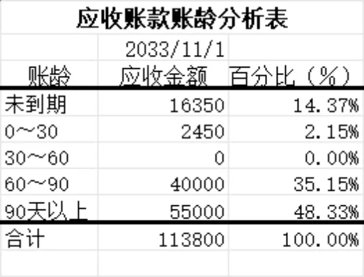 应收账款明细登记与账龄逾期统计财务管理Excel表格 - 第3页