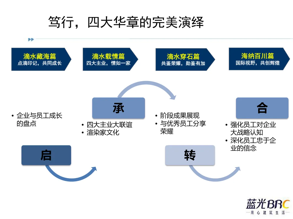 情系蓝光四海一家蓝光BRC大团圆迎春晚会策划方案PPT模板 - 第16页