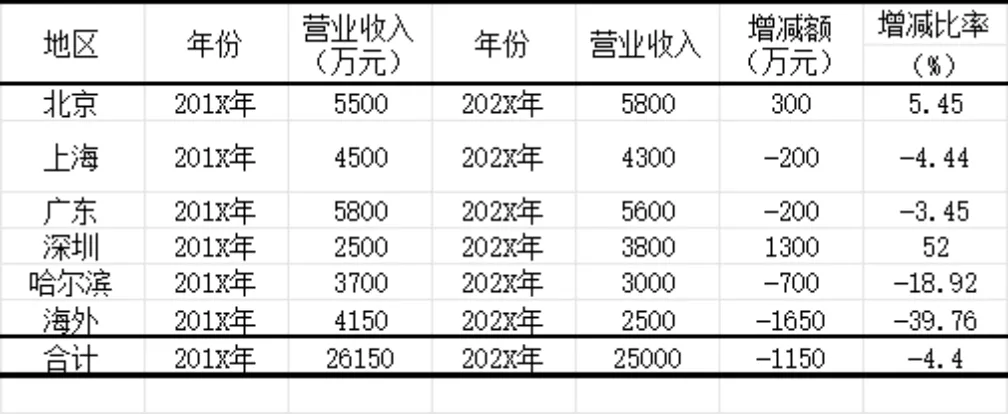 各地区年度销售收入增减对比统计Excel表格 - 第1页