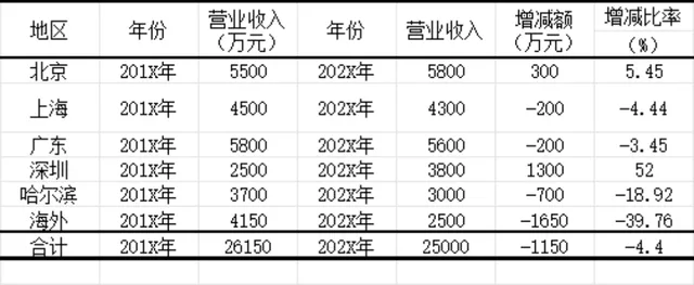 各地区年度销售收入增减对比统计Excel表格 - 封面预览