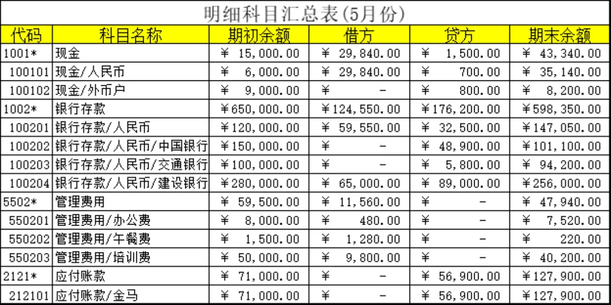 企业会计记账凭证明细科目汇总Excel财务表格 - 第2页