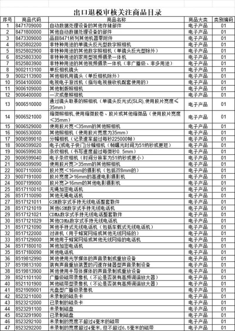 出口退税审核关注商品目录Excel表格 外贸财税商品信息统计管理模板 - 封面预览