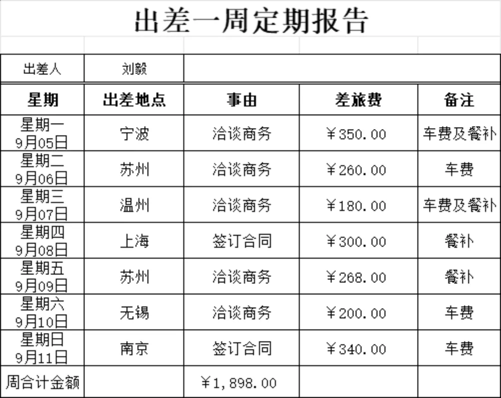 出差一周定期报告差旅费统计Excel表格 - 第1页