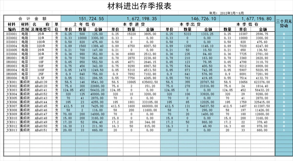 材料进出存季报表及滞存原因说明财务管理Excel表格 - 第2页