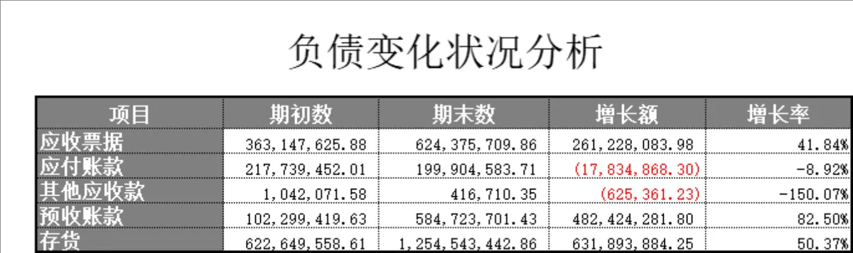 企业资产负债统计与负债变化状况分析Excel财务表格 - 第2页