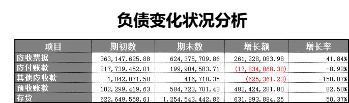 企业资产负债统计负债变化状况分析财务管理Excel表格 - 第2页