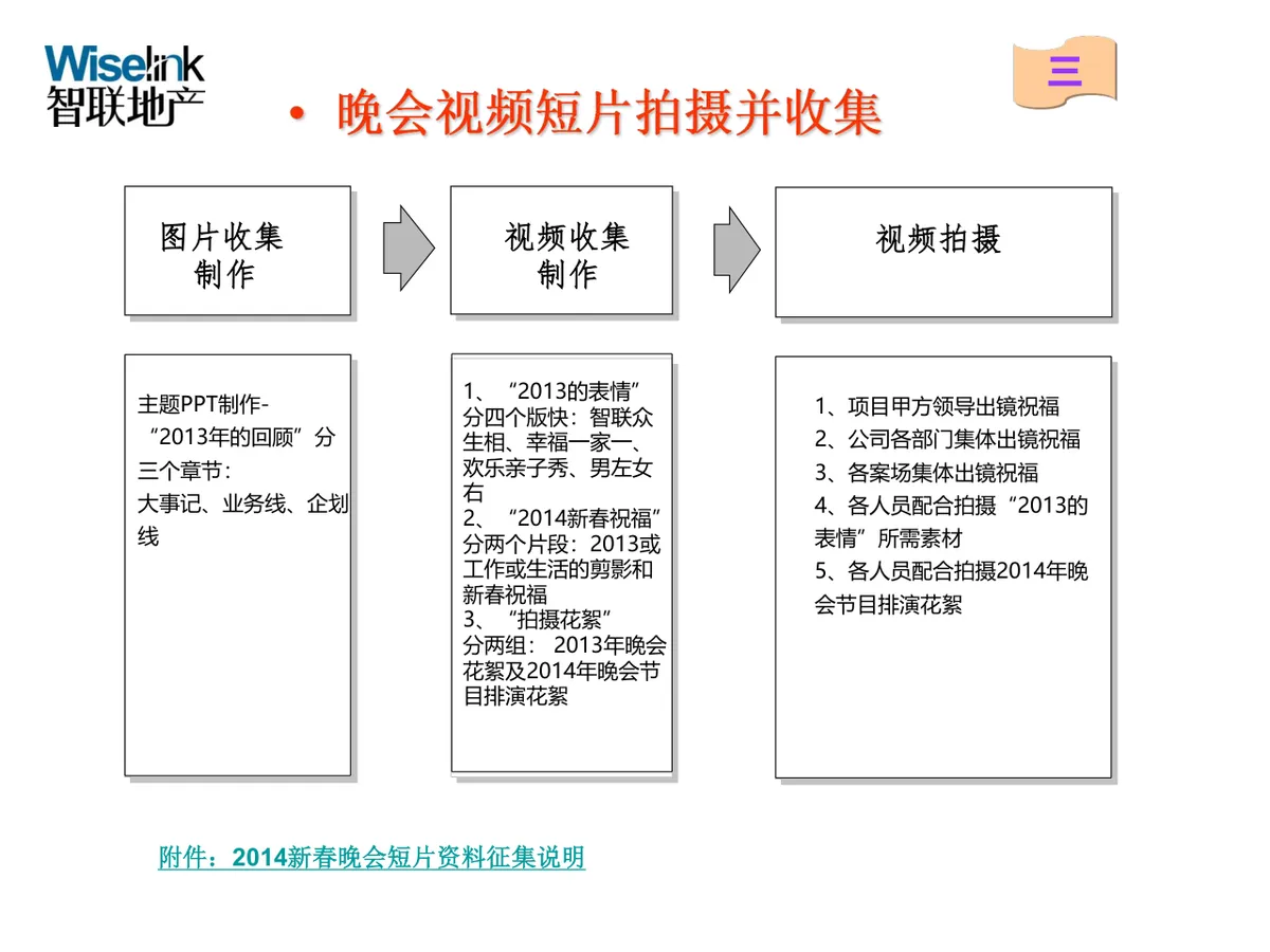 智联地产佰悦贸易新春晚会策划方案PPT模板 - 第15页